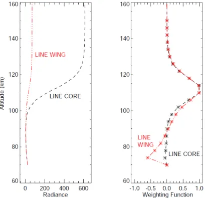 Figure 3.12: Left panel: radiance profile obtained for line wing and line core (sep- (sep-arated by 0.0015 cm-1, [43])