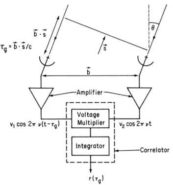 Figure 1.10: A simplified diagram of a two-antenna interferometer, image taken from Thompson (1999)