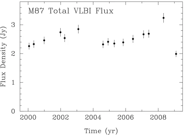 Figure 2.7: Total VLBA flux density of M87 at λ2 cm versus time.
