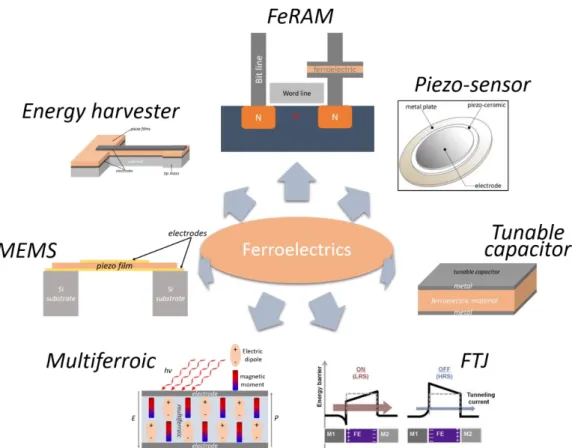 Figure 2.1: Various applications of ferroelectrics. Ranging from  tunable ferroelectric capacitors, piezo-sensors,  and microelectromechanical systems (MEMS) to multiferroics, energy harvesters, ferroelectric tunnel junctions  (FTJ) and ferroelectric rando
