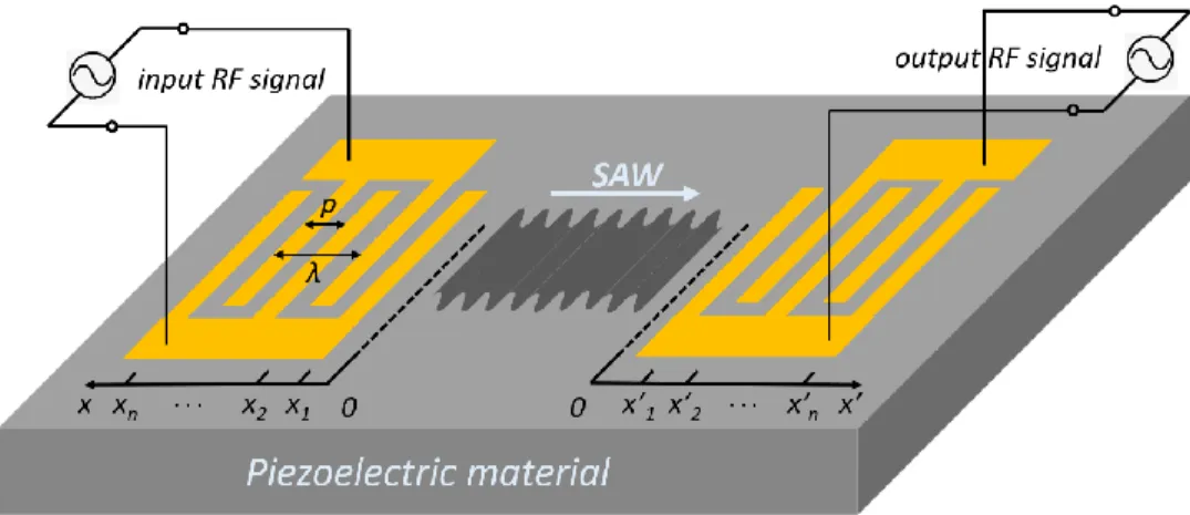 Figure 2.16. Schematic of SAW generation and detection with IDTs on a piezoelectric material