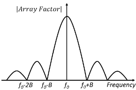 Figure 2.17. Frequency response of array factor A(ω) in the region of the fundamental response