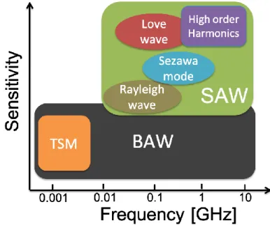 Figure 2.19. Qualitative comparison of sensitivity as a function of operation frequency for typical BAW and SAW  modes