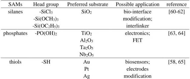 Table  1:  Examples  of  typical  SAMs  for  different  head  groups  and  their  corresponding  substrates   