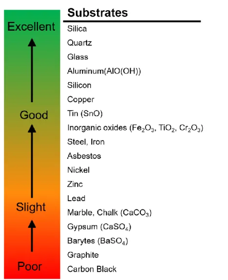Figure 2.9: Binding effectiveness of silanes on different inorganic oxides, taken from [68]
