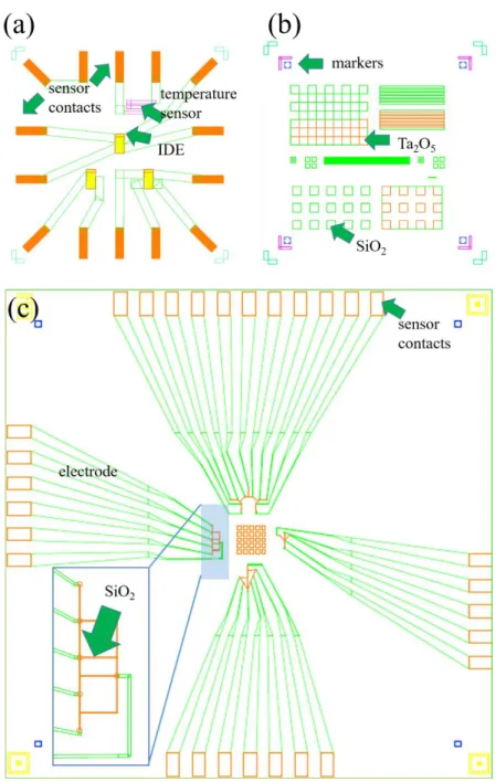 Figure 3.7: Typical structures designed via AutoCAD, (a) a capacitive sensor, (b) a test  structure for analyzing the guided growth structure of cells, and (c) MEA patterns including  the test structures for guiding the cells growth