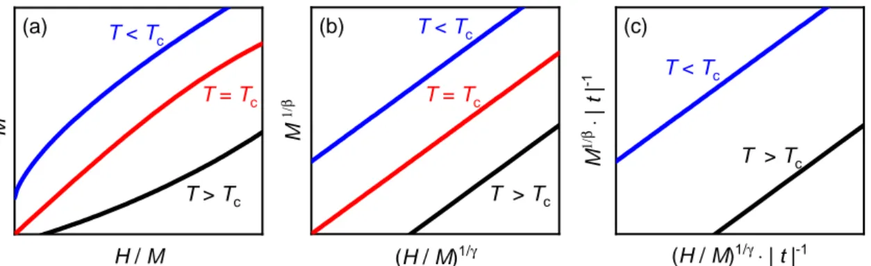 Figure 2.3 Arrot plots for magnetization measurements. The original Arrott plot (a) displays magnetization measurements for temperatures close to the ferromagnetic  orde-ring temperature as M 2 vs