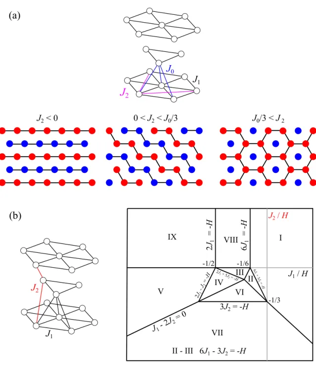 Figure 2.6 Magnetic structures and phase diagrams of Ising moments on the hcp lattice with different exchange couplings