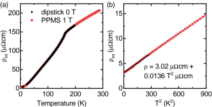 Figure 4.16 Longitudinal resistivity of SrRuO 3 . (a) compares the temperature- temperature-dependent resistivity measurements performed in the dipstick (sample 1) and PPMS (sample 2)