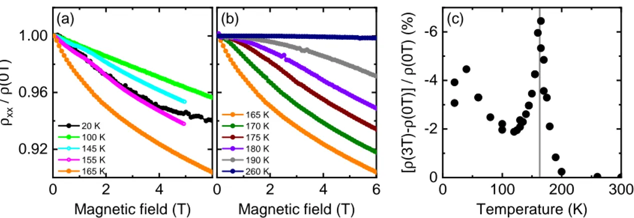 Figure 4.17 Magnetoresistance of SrRuO 3 . (a) shows the field dependence of ρ xx
