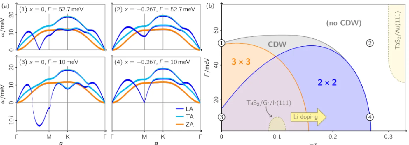 Figure 5: Phonon dispersions and lattice instabilities of ML TaS 2 under different electronic conditions at temperature T = 0