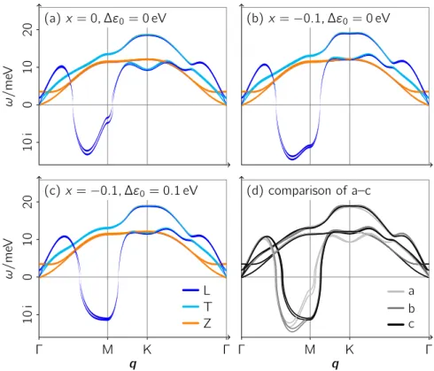 Figure 6: (a–c) Dispersions of the acoustic phonon branches of BL 2H-TaS 2 at different levels of charge doping x and interlayer bias potential ∆ 0 for a fixed broadening Γ = 1 meV.