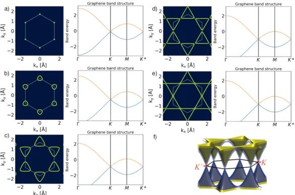 Figure 1.6: Evolution of the band structure and Fermi surfaces towards a Lifshitz transition in Cs doped graphene