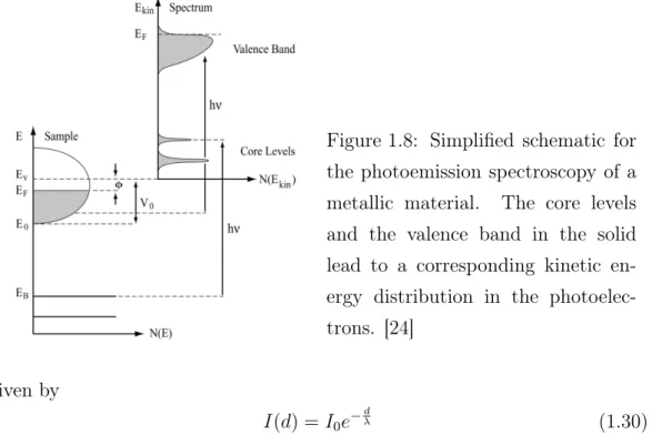 Figure 1.8: Simplified schematic for the photoemission spectroscopy of a metallic material
