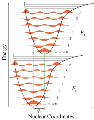 Figure 3.2: Excitation between E 0 and E 1 with different lattice constants, and a difference in the core distance q 01 , have the highest probability for excitations from the ground state to vibrationally excited states with ν 6= 0, marked with green and 