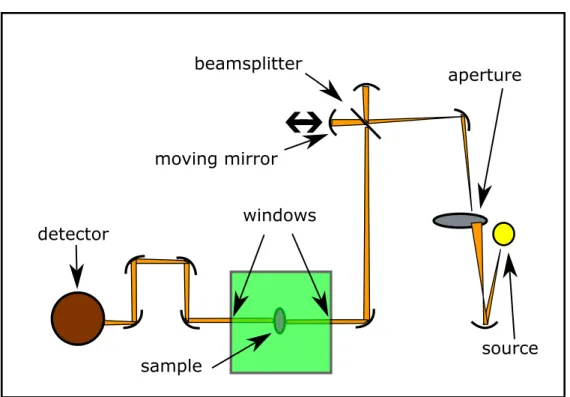 Figure 4.1: The most important components of the used FTIR spectrometer are sketched.