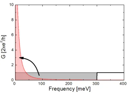 Figure 6.4: The spectral weight D of the inter-band transitions for the E &lt; E F ≈ 150 meV (gray area) is shifted to the intra-band transitions (red area).