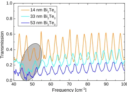 Figure 7.10: Transmittance of Bi 2 Te 3 films on Si substrate for different thicknesses at 5 K.