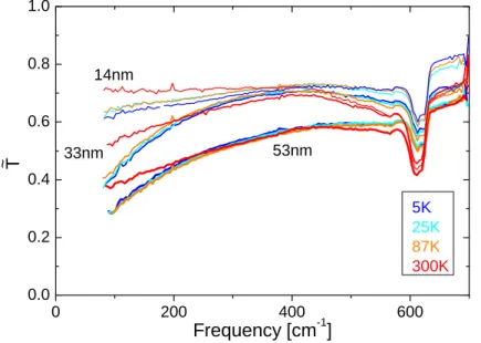 Figure 7.11: Temperature-dependent maxima of the transmittance of the 14, 33, and 53 nm thick films of Bi 2 Te 3 on Si substrate.
