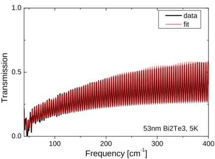 Figure 7.12: Black: The transmittance of the 53 nm thick film on Si substrate at 5 K. Red: