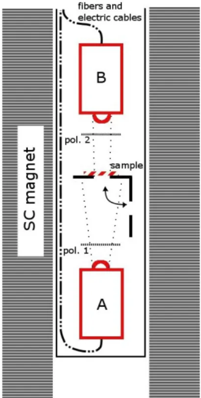 Figure 1.3: Compact face-to- face-to-face assembly in cryo-magnet.