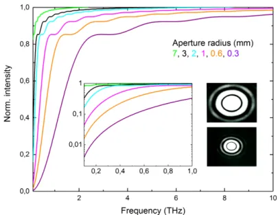 Figure 7.1: Normalized intensity vs. frequency for different aperture sizes integrated on a virtual screen 5 cm behind the aperture in an area with radius of r=10 cm