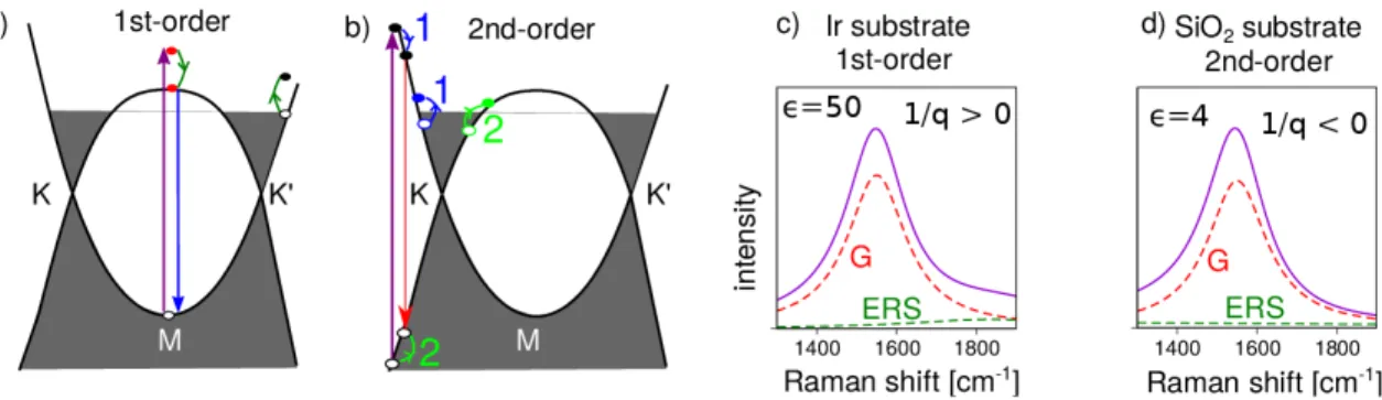 Figure 5: (a) In the first-order electronic Raman scattering (ERS) process, an electron is excited to a virtual state above the saddle-point energy and then relaxes via Coulomb  inter-action by exciting an e-h pair