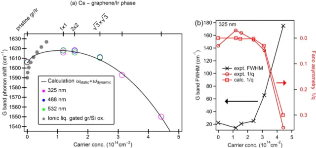 Figure 6: (a) Raman G peak positions of Cs doped graphene versus the carrier concentration.