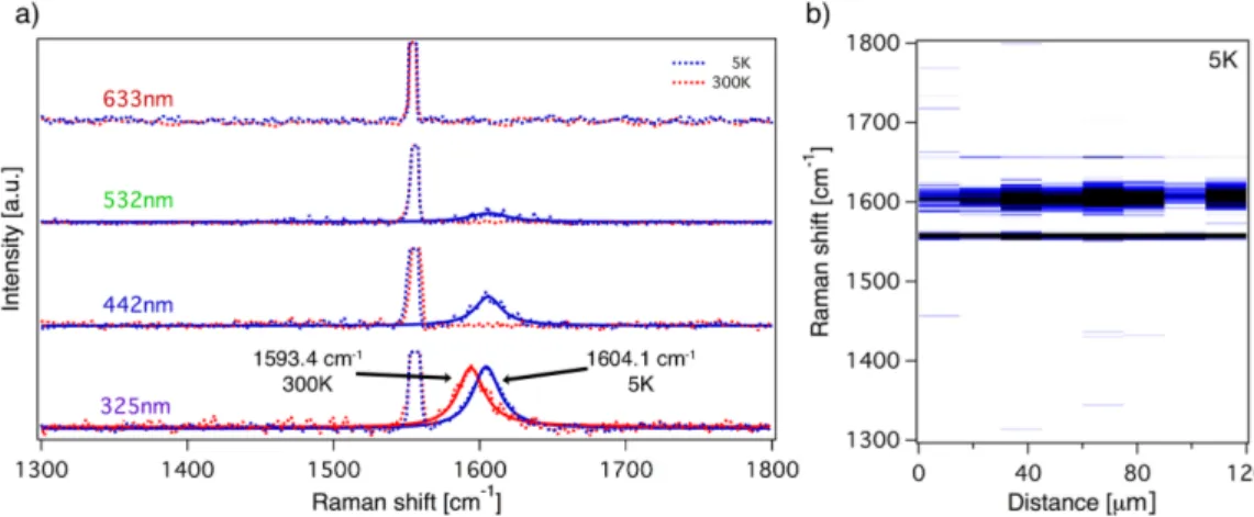 Figure 2: (a) Ultra-high vacuum (UHV) Raman spectrum of pristine graphene/Ir(111) at T =5 K and T =300 K for four different laser wavelengths in the range between red and ultraviolet