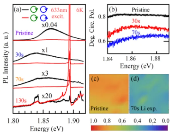 FIG. 4. (a) Evolution of the circularly polarized PL spectrum of ML MoS 2 for different Li exposure times