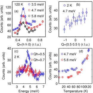 FIG. 2: INS results obtained on THALES on the low- low-energy feature appearing near the magnetic zone center Q=(0.5 0.5 0): (a) and (b) show constant energy scans along the [110] and [001] directions, respectively; (c) presents energy scans at different Q