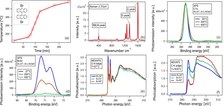 Figure 2 (a) Temperature programmed GNR synthesis performed with a programmable power supply (b) Raman spectrum of 7-AGNRs on Au(111) measured with a 2.35 eV laser (c,d) XPS spectra of C1s and Br3d core levels (e,f) NEXAFS spectra of deposited DBBA molecul