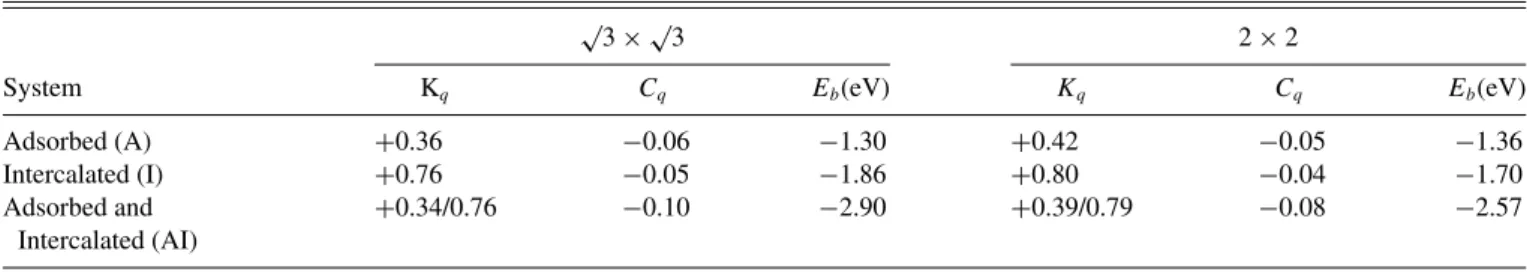 TABLE I. K q and C q represent the net charges on K and C atomic planes with respect to their formal charges in ( √ 3 × √