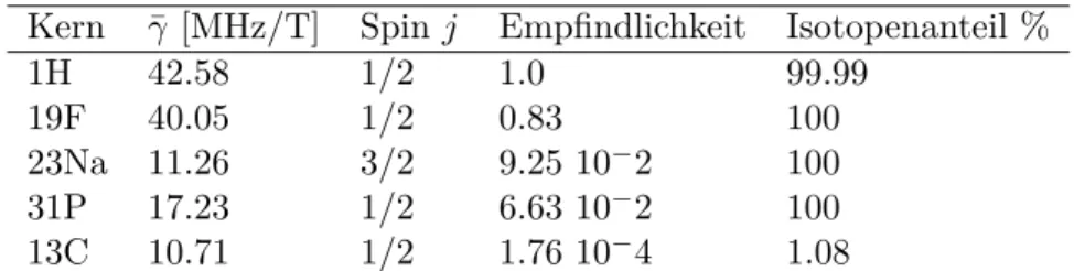 Tabelle 2.1.: Eigenschaften einiger NMR-aktiver Kerne Kern ¯γ [MHz/T] Spin j Empfindlichkeit Isotopenanteil %
