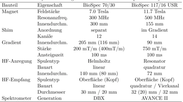 Tabelle 6.1.: Physikalische Eigenschaften der beiden BioSpec MRT-Systeme Bauteil Eigenschaft BioSpec 70/30 BioSpec 117/16 USR