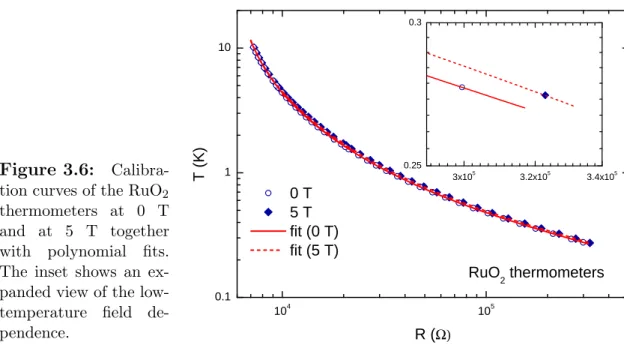 Figure 3.6: Calibra- Calibra-tion curves of the RuO 2 thermometers at 0 T and at 5 T together with polynomial fits.