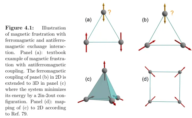 Figure 4.1: Illustration of magnetic frustration with ferromagnetic and  antiferro-magnetic exchange  interac-tion