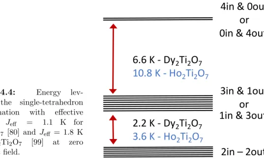 Figure 4.4: Energy lev- lev-els of the single-tetrahedron approximation with effective coupling J eff = 1.1 K for Dy 2 Ti 2 O 7 [80] and J eff = 1.8 K for Ho 2 Ti 2 O 7 [99] at zero