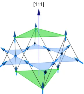 Figure 4.7: Visualization of the spin-ice structure for H~ || [111]. For this field  di-rection, the structure consists of  alternat-ing triangular planes (green) and Kagom´  e-ice planes (blue)
