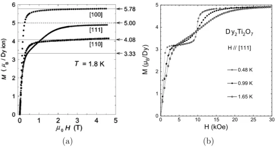 Figure 5.2: Panel (a): comparison of the magnetization of Dy 2 Ti 2 O 7 for a magnetic field applied along the three high-symmetry directions [100], [110] and [111] at 1.8 K, taken from Ref