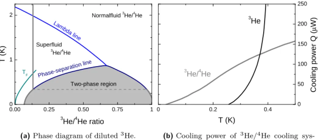 Figure 2.10: 3 He/ 4 He phase diagram and cooling power.