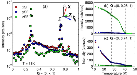 Figure 4.5.: Neutron polarization analysis of elastic scattering in TbMnO 3 at 4F1.