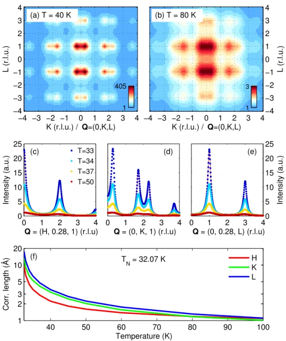 Figure 4.8.: Simulated magnetic scattering in the paramagnetic phase of TbMnO 3