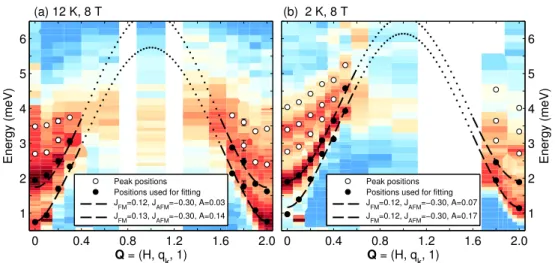 Figure 4.29.: Intensity mapping of the spin-wave excitations at (a) 12 K and (b) 2 K along Q~ = (H, q k , 1) in 8 T applied along ~b at IN14