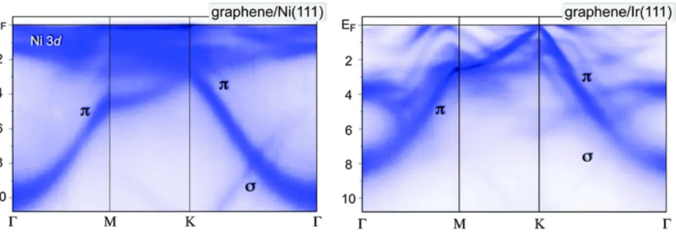 Figure 2.5: ARPES intensity maps of Gr/Ni(111) and Gr/Ir(111) on a line through the Γ- Γ-M-K-Γ high-symmetry points of the Brillouin zone