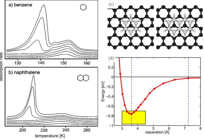 Figure 2.8: (a) and (b): Thermal desorption spectra for benzene and naphthalene from graphite for several coverages, heating rate 0.7 K/s and 1.0 K/s, respectively