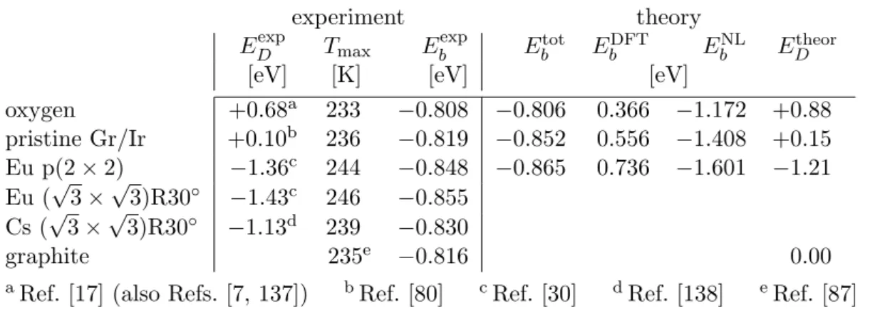 Table 5.1: Doping level E D , naphthalene desorption peak maximum T max and binding energy E b of naphthalene on pristine Gr/Ir(111), Gr with different intercalation structures, and graphite, from experiment and theory