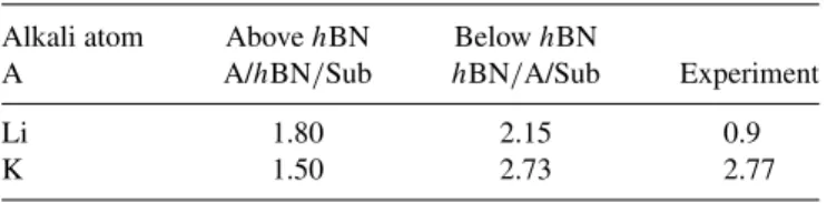 TABLE I. Energy shifts of the π bands in the functionalized systems where the alkali atom (A) is above (A/hBN/Au) or below (hBN/A/Au) the hBN sheet