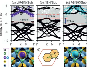 FIG. 3. (Color online) (a)–(c) DFT-calculated atom-projected band structures of alkali-metal functionalized hBN on Au/Ni (Ni: