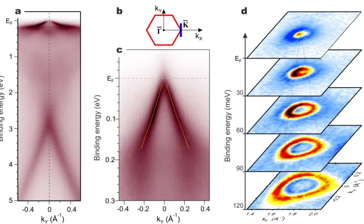 Figure 2: ARPES insight into the electronic structure of graphene/Co interface. (a) ARPES data taken near the K-point from well-oriented graphene on Co(0001) at room temperature, using 40 eV photons with s + p polarization